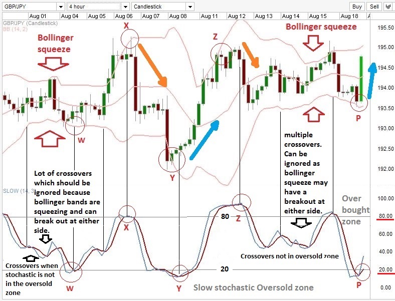 bollinger bands and stochastic indicator